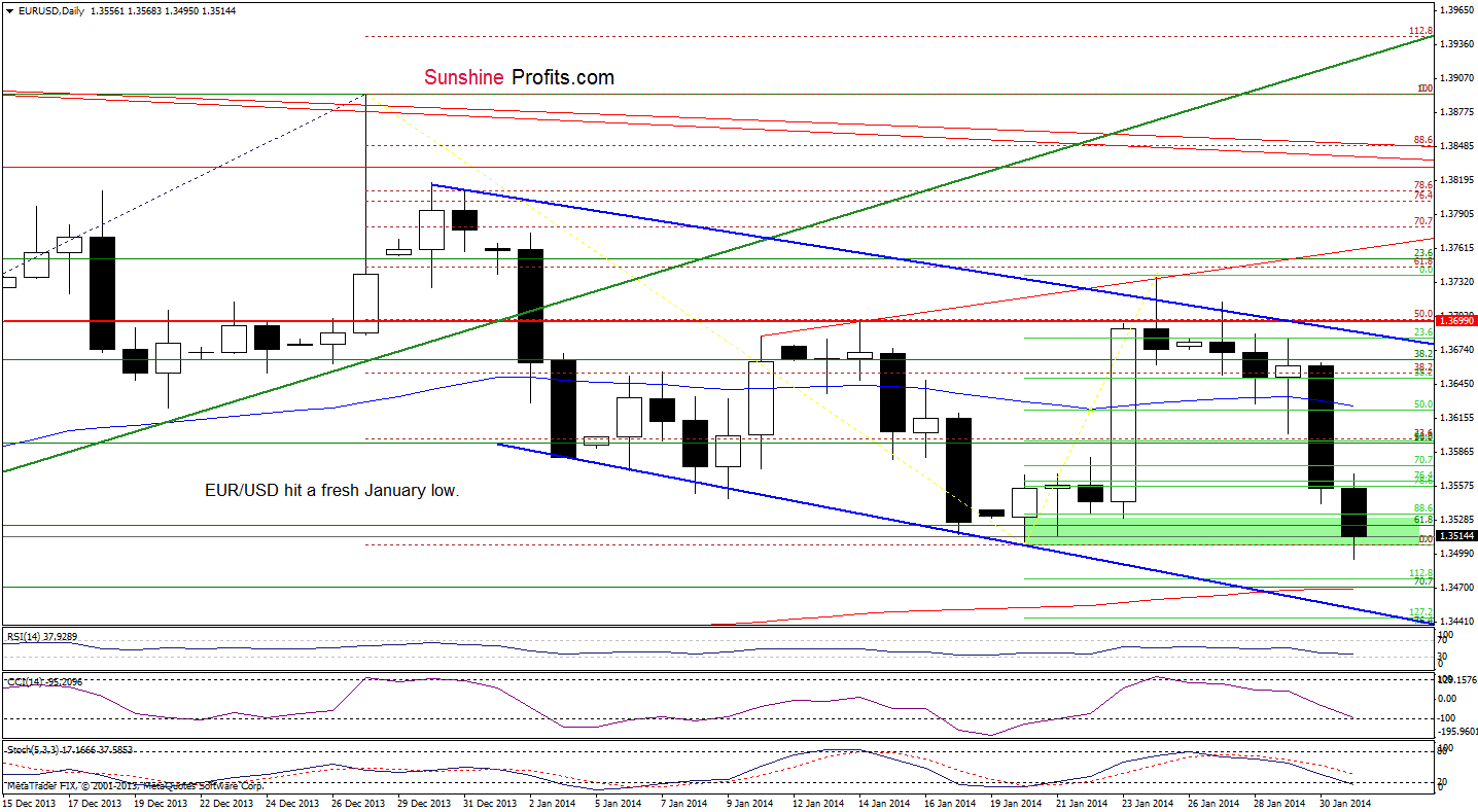 EUR/USD daily chart