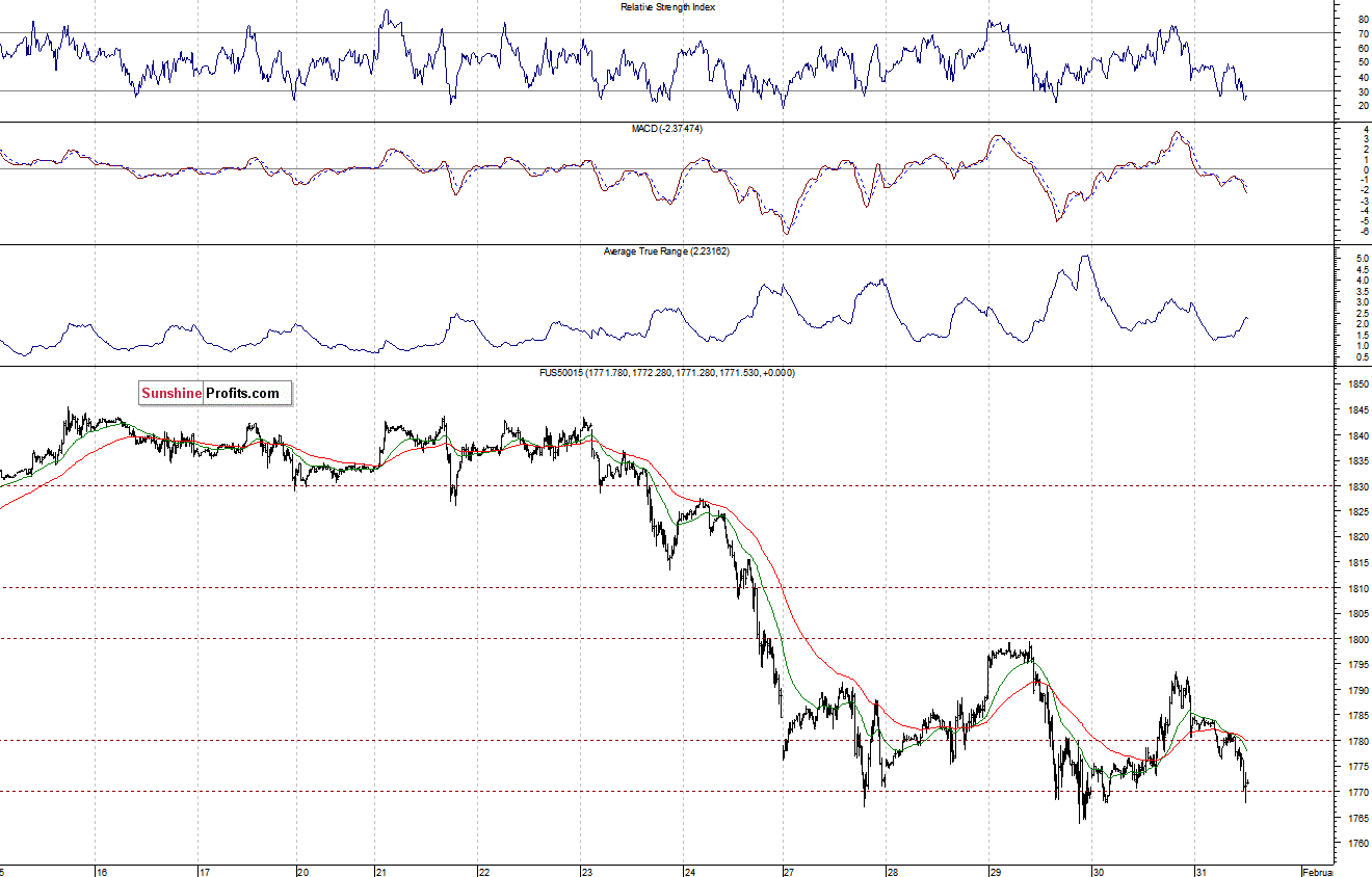 S&P500 futures contract - S&P 500 index chart - SPX
