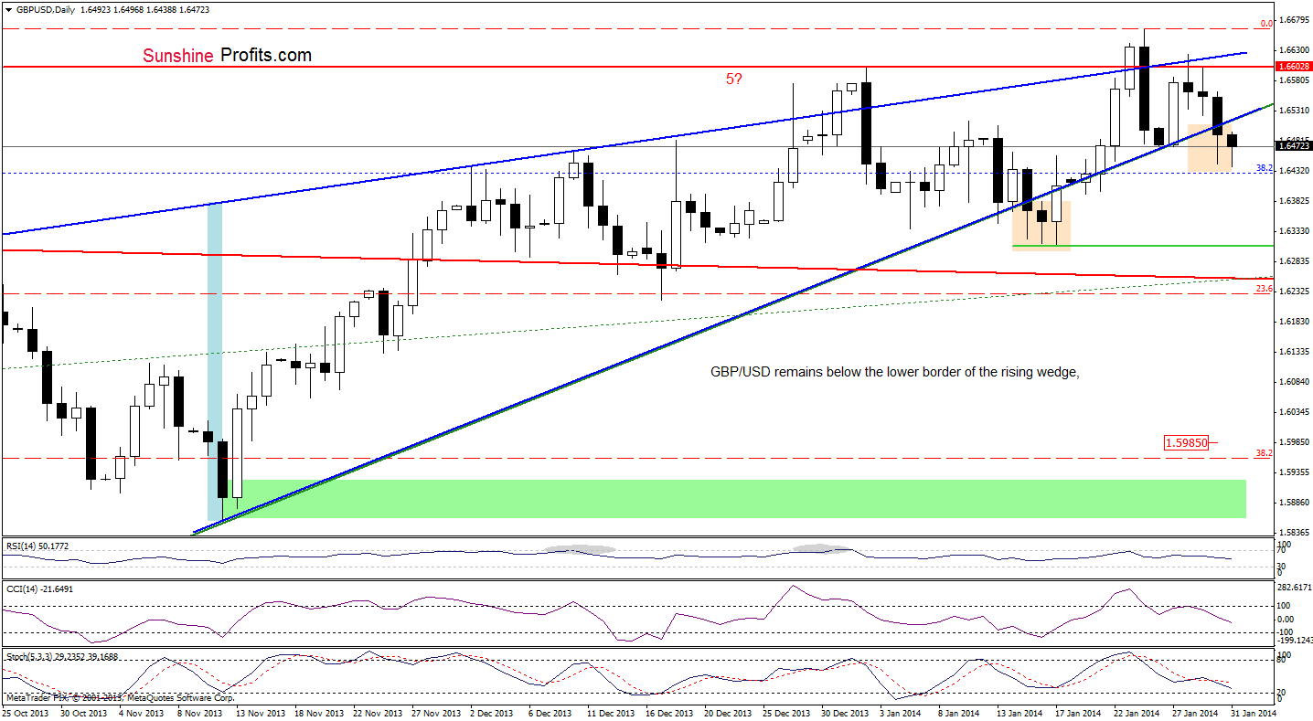 GBP/USD daily chart