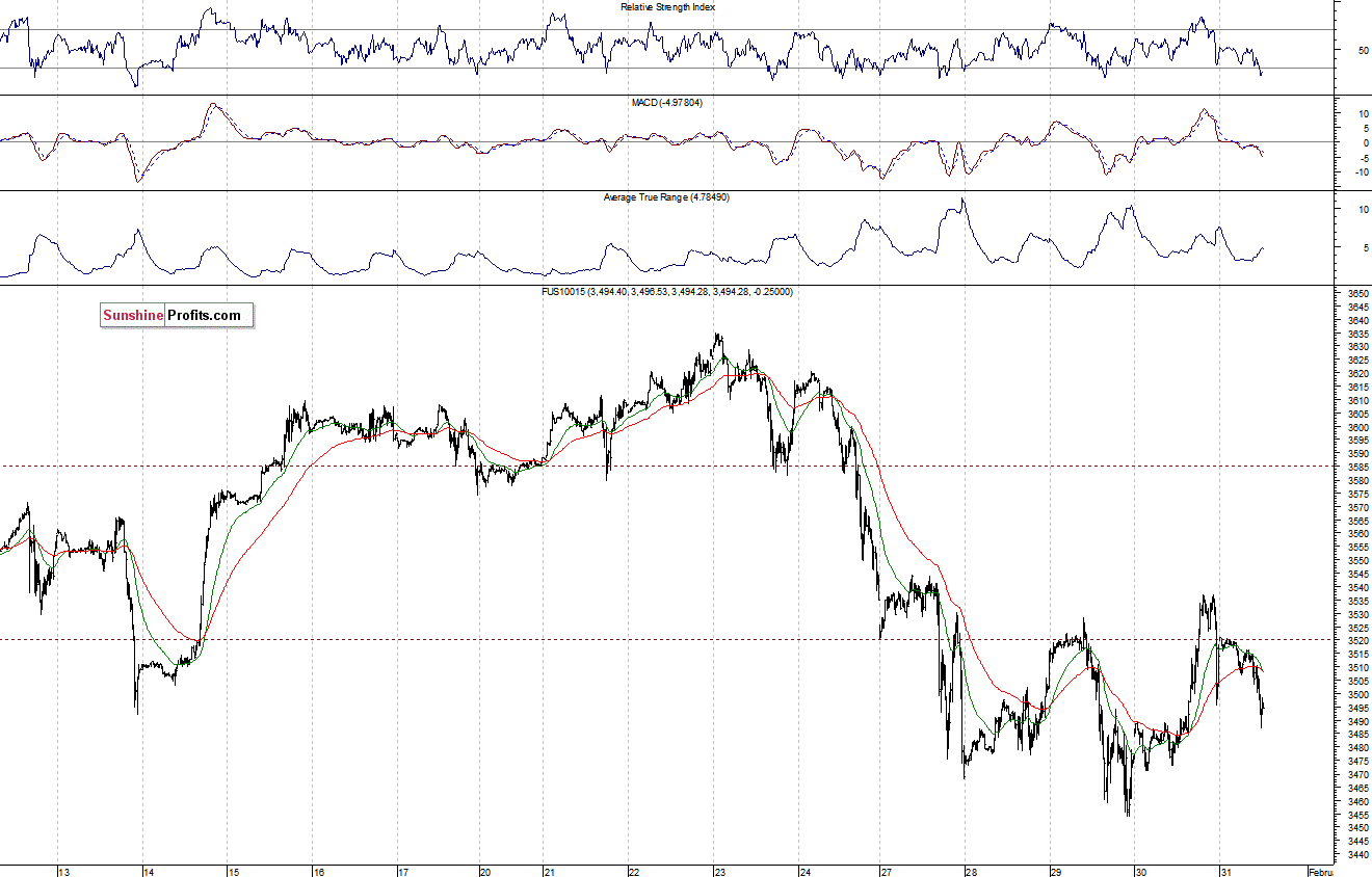 Nasdaq100 futures contract - Nasdaq 100 index chart - NDX