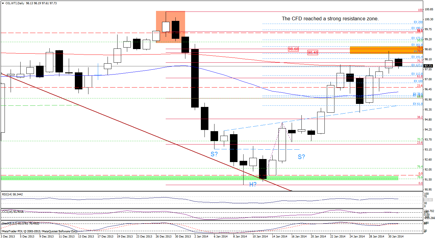 WTI Crude Oil price chart