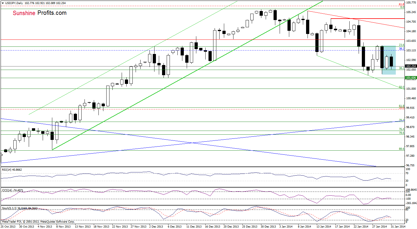 USD/JPY daily chart