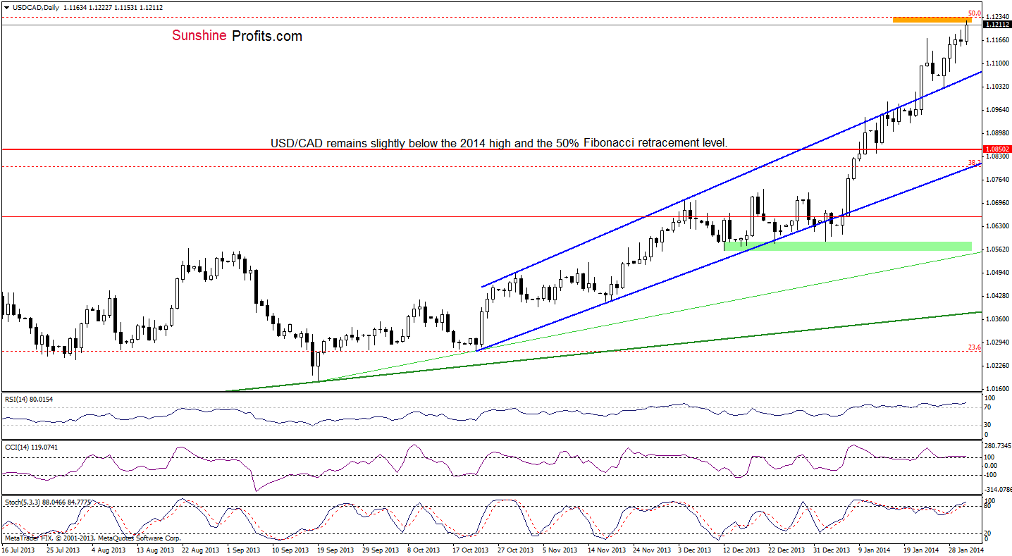 USD/CAD daily chart