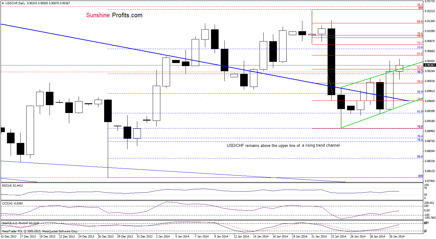 USD/CHF daily chart