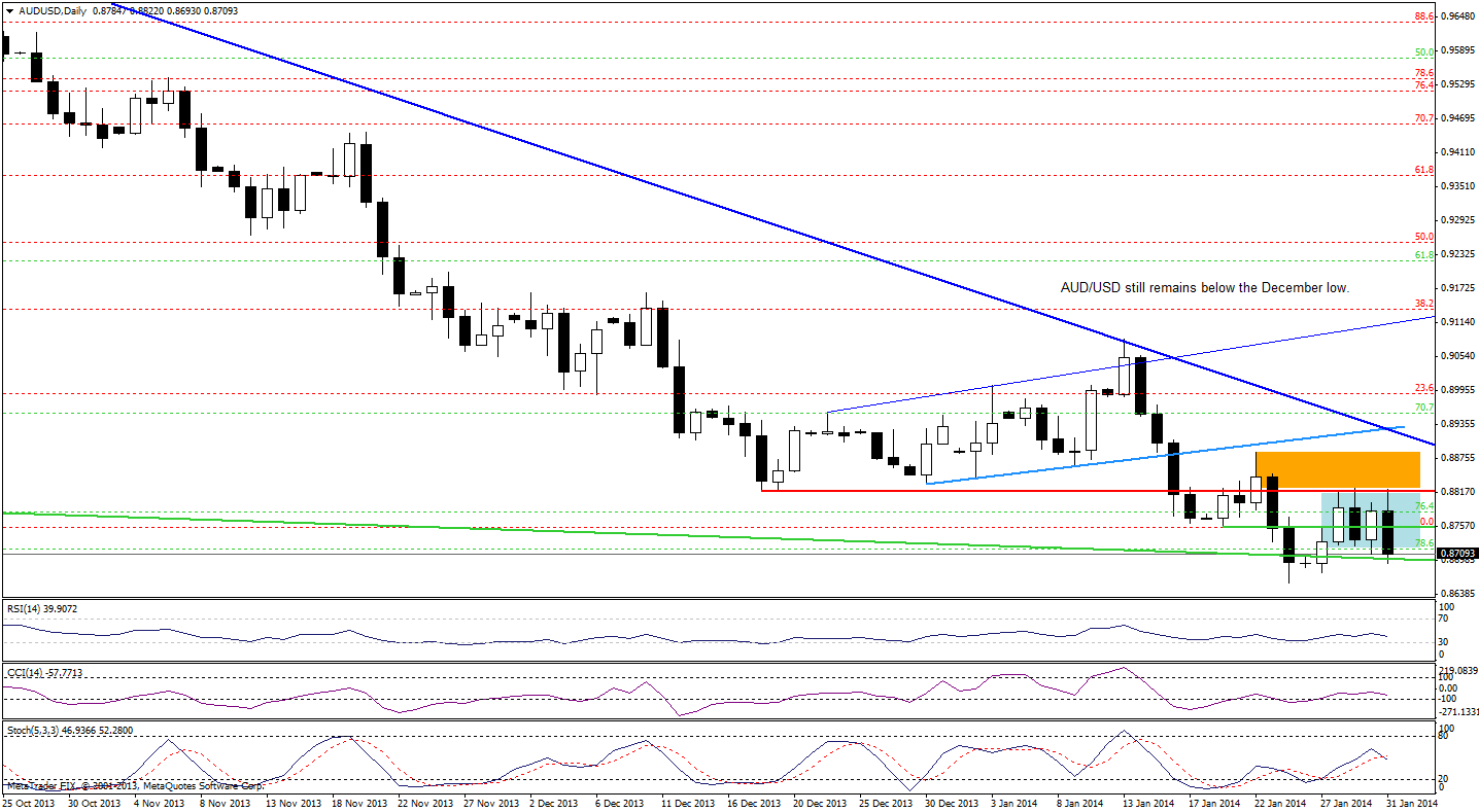 AUD/USD daily chart