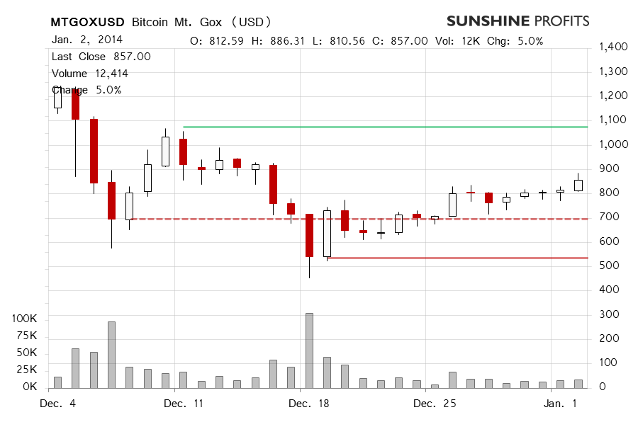 Bitcoin price chart - Mt. Gox Bitcoin, BTC