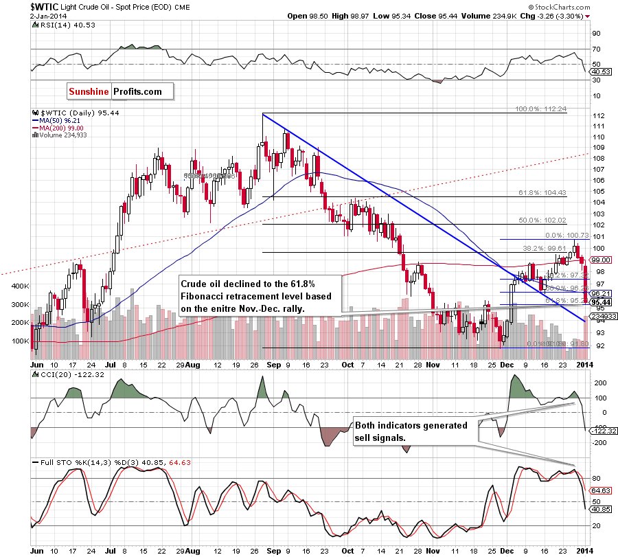 Crude Oil price chart - WTIC