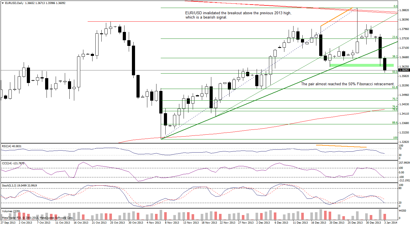 EUR/USD daily chart