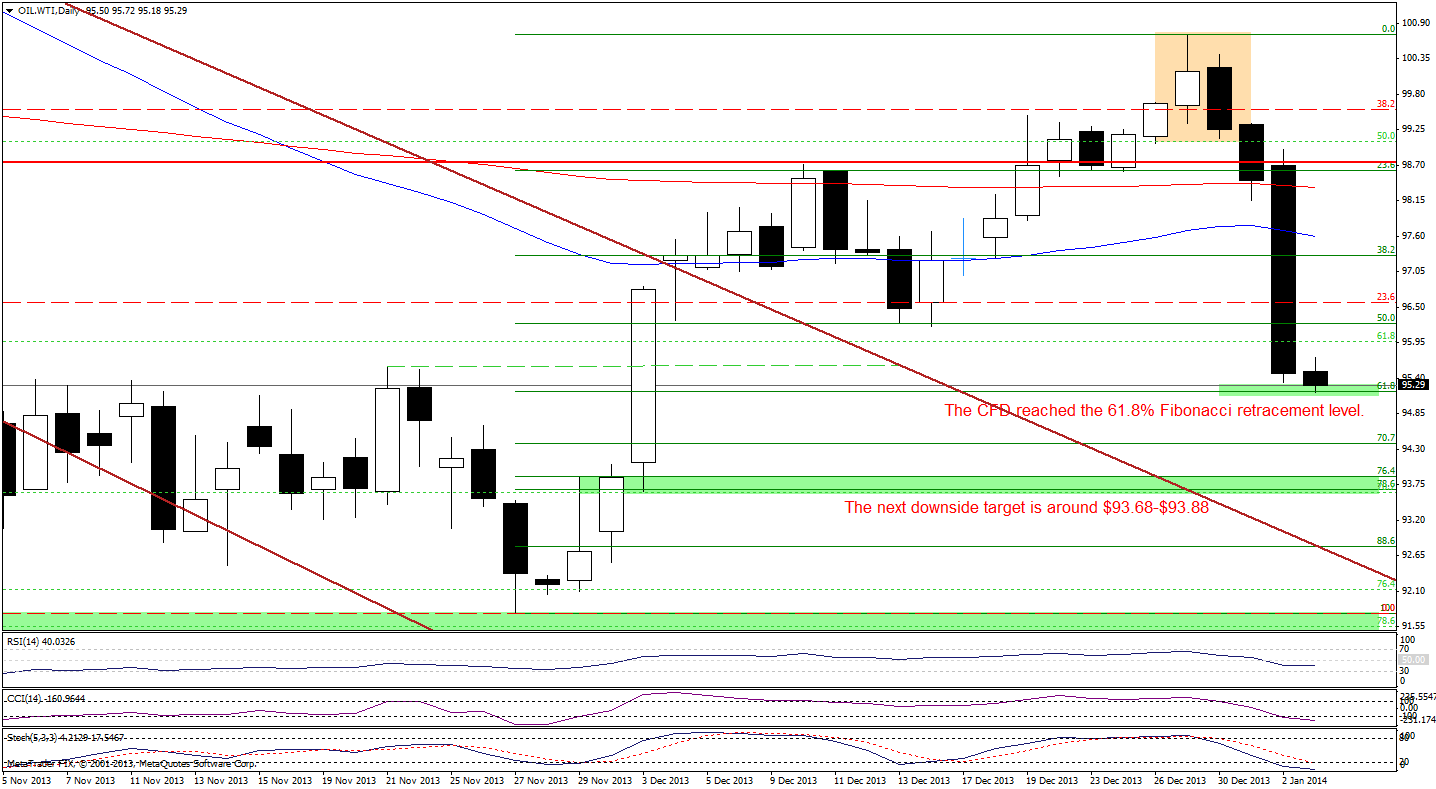 Crude Oil price chart - WTI