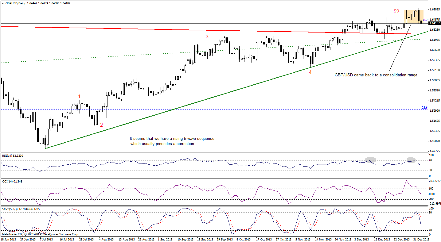 GBP/USD daily chart