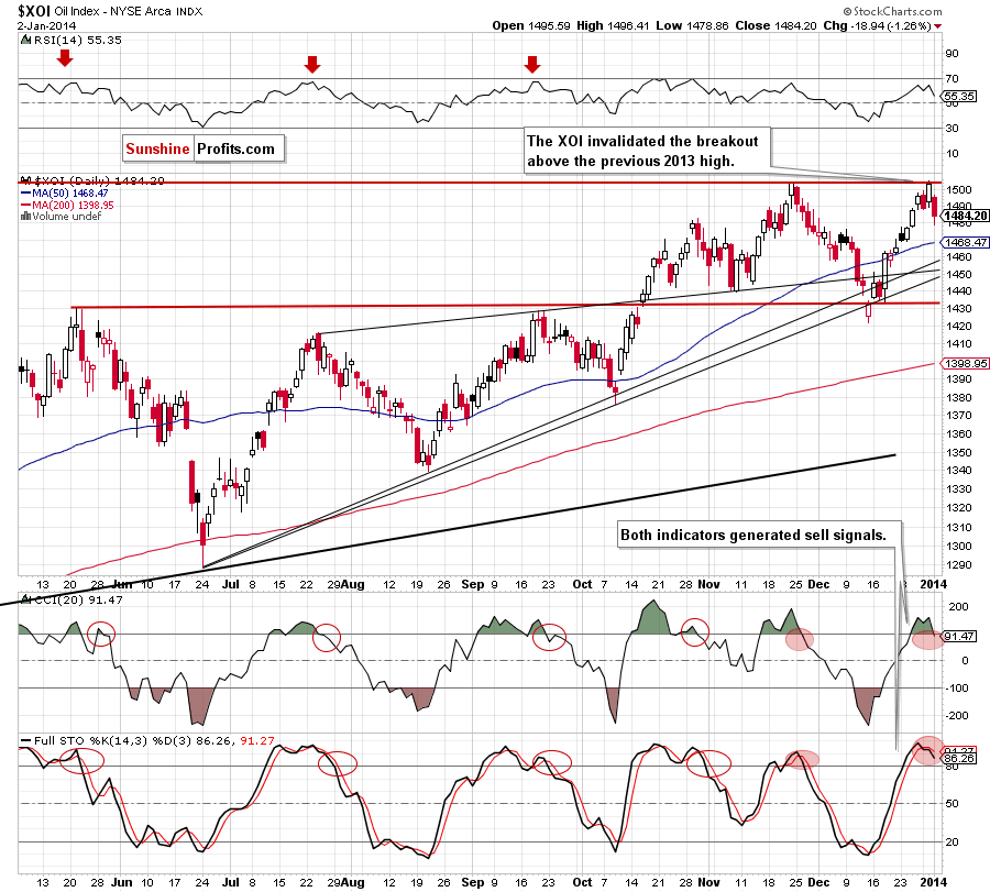 XOI - NYSE Arca Oil Index - weekly chart