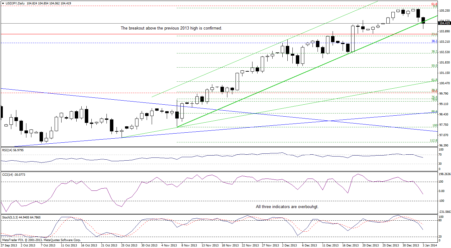 USD/JPY daily chart