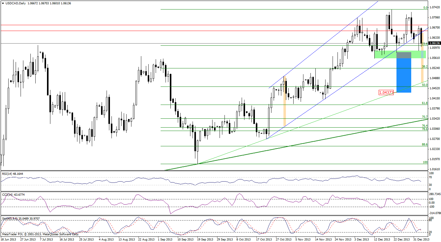 USD/CAD daily chart