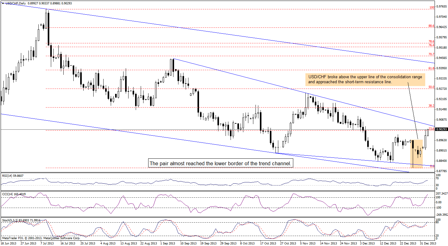 USD/CHF daily chart