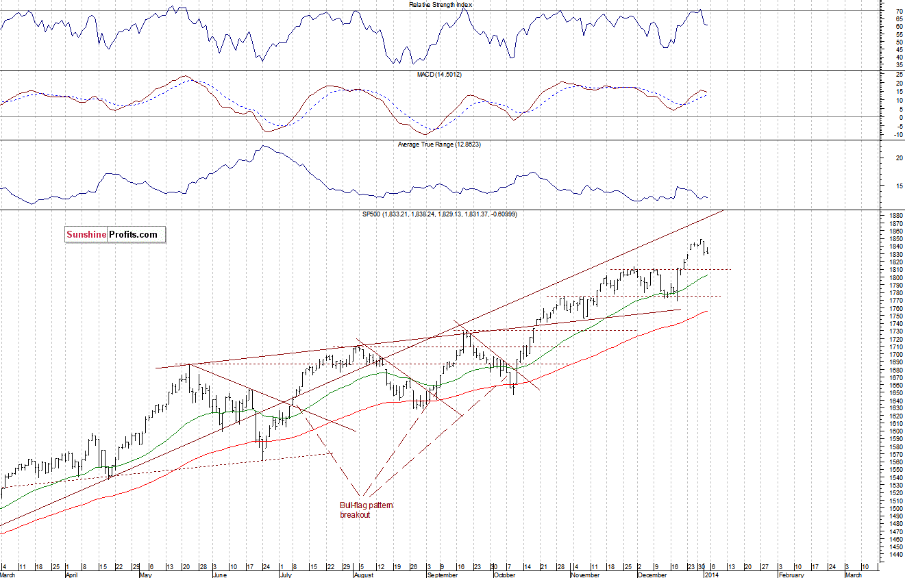 Daily S&P 500 index chart - SPX, Large Cap Index