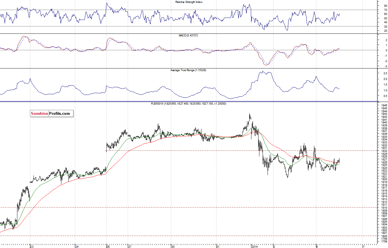 S&P500 futures contract - S&P 500 index chart - SPX