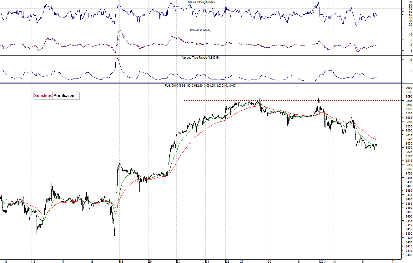 Nasdaq100 futures contract - Nasdaq 100 index chart - NDX