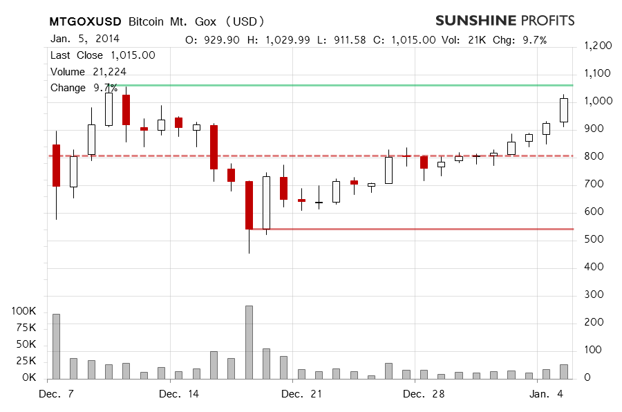 bitcoin price chart