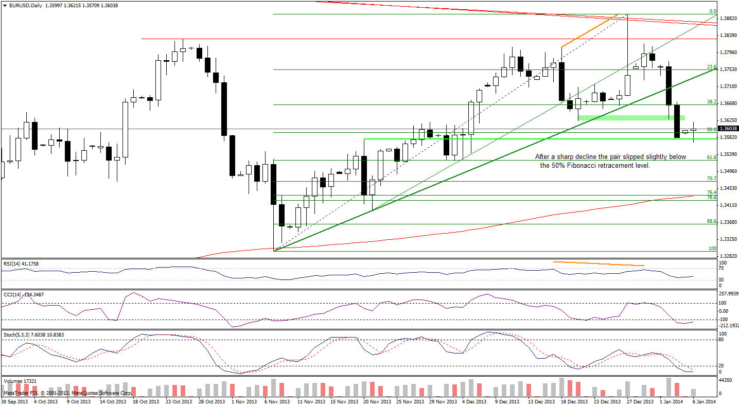 EUR/USD chart