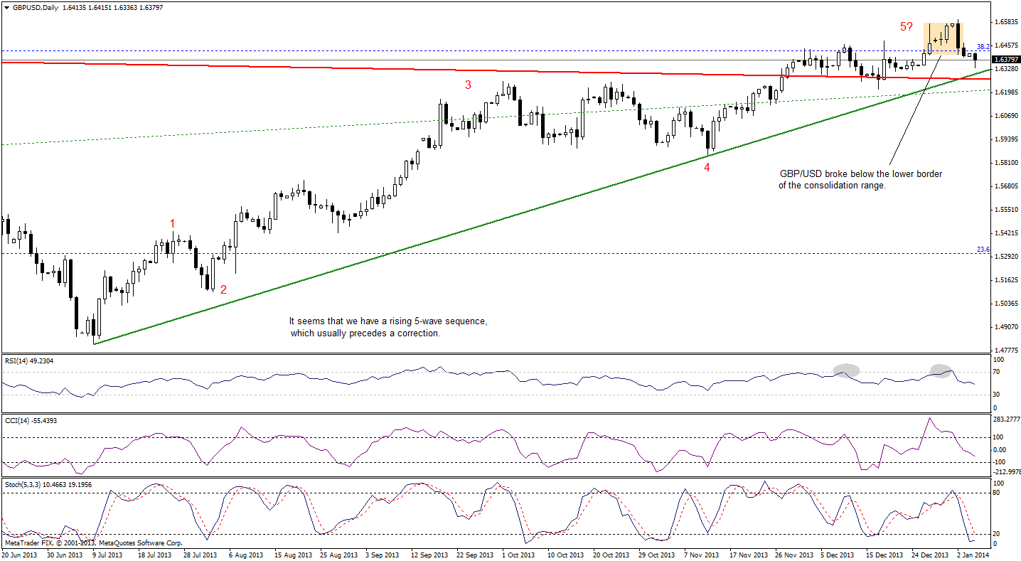 GBP/USD chart