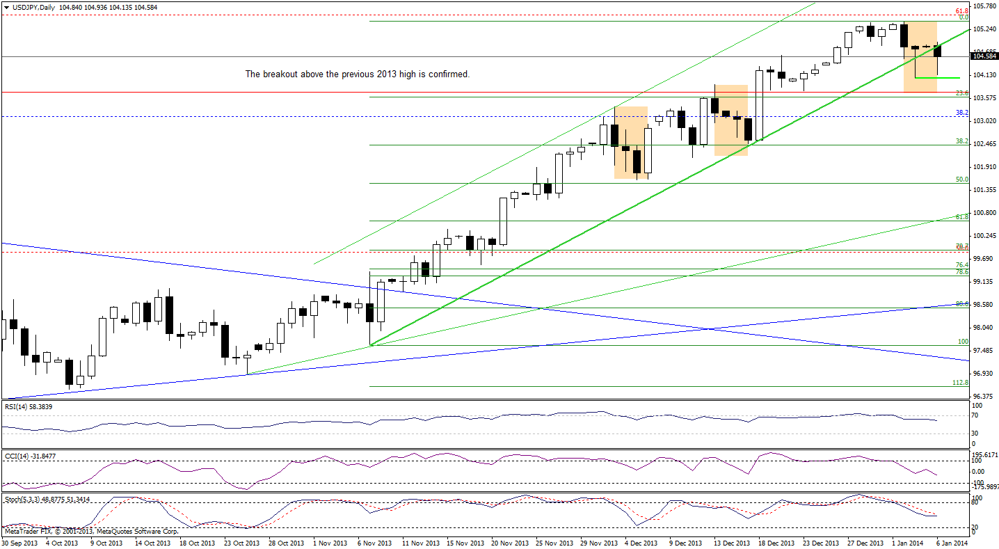 USD/JPY chart