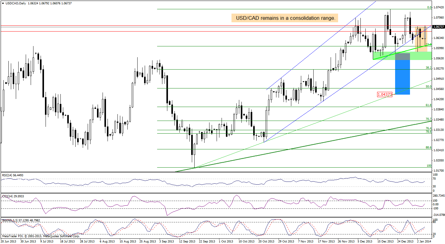 USD/CAD chart