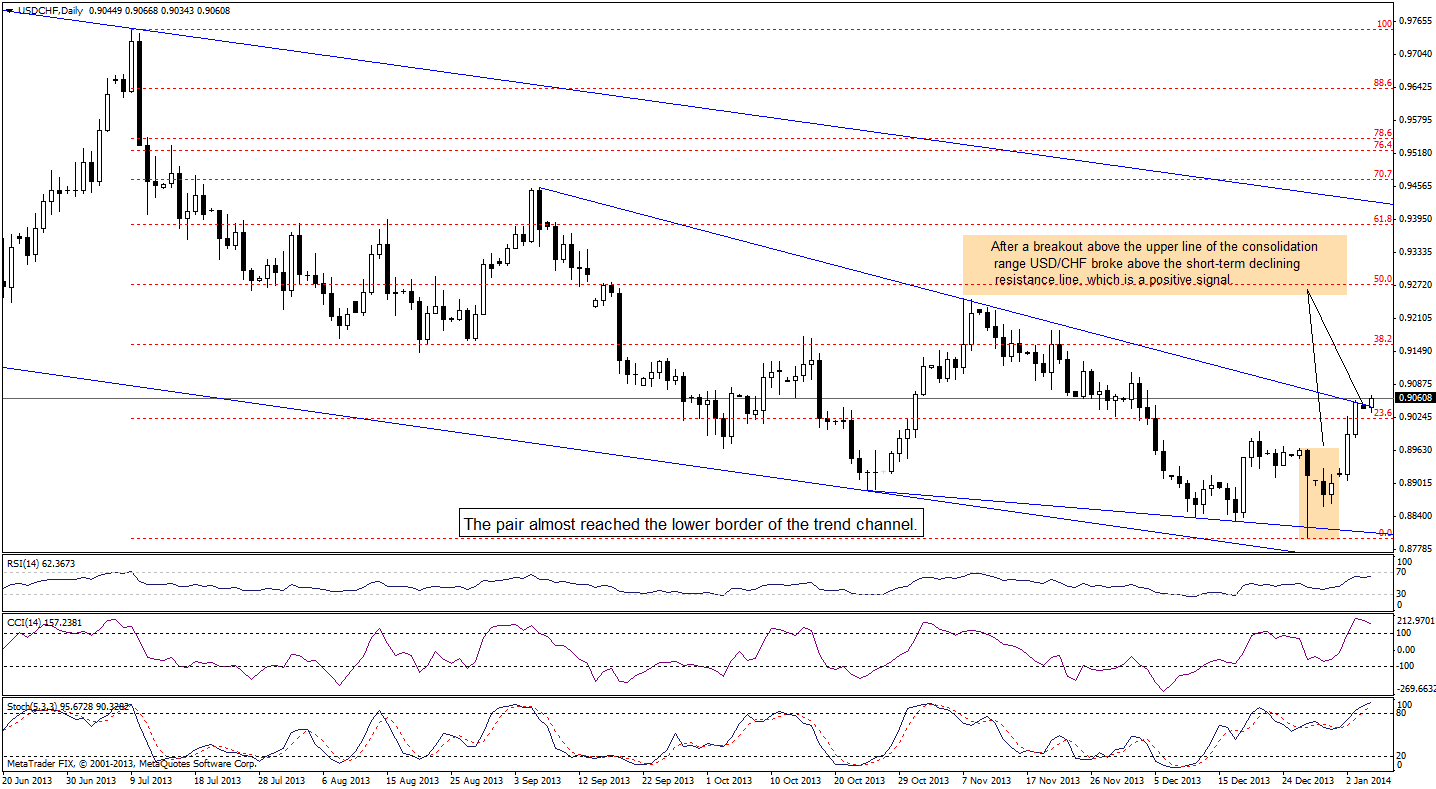 USD/CHF chart