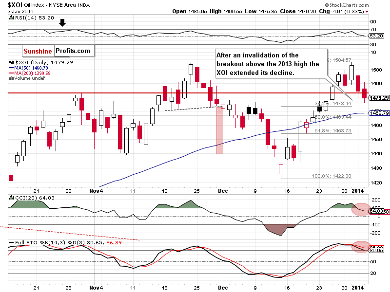 NYSE Arca Oil Index