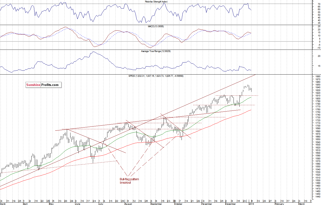 Daily S&P 500 index chart - SPX, Large Cap Index