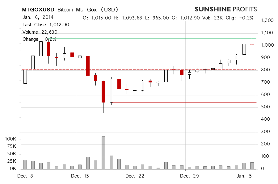 Bitcoin price chart - Mt. Gox Bitcoin, BTC