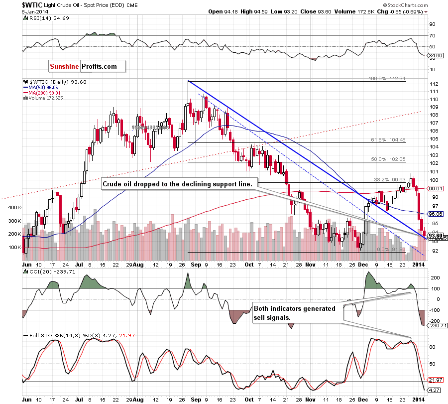 Crude Oil price chart - WTIC