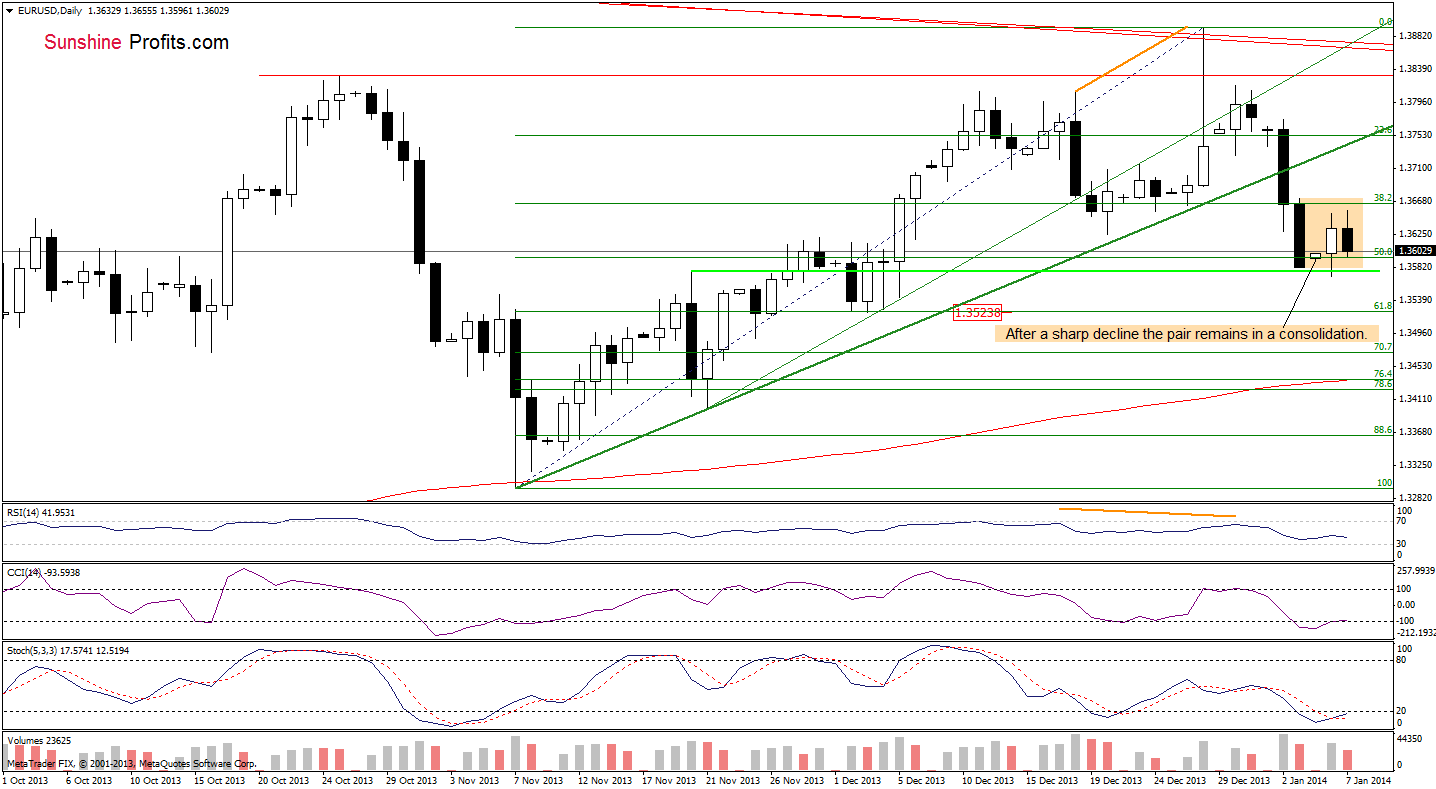 EUR/USD daily chart