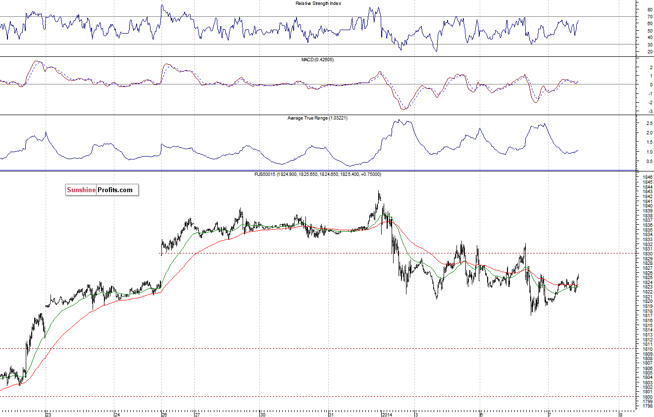 S&P500 futures contract - S&P 500 index chart - SPX