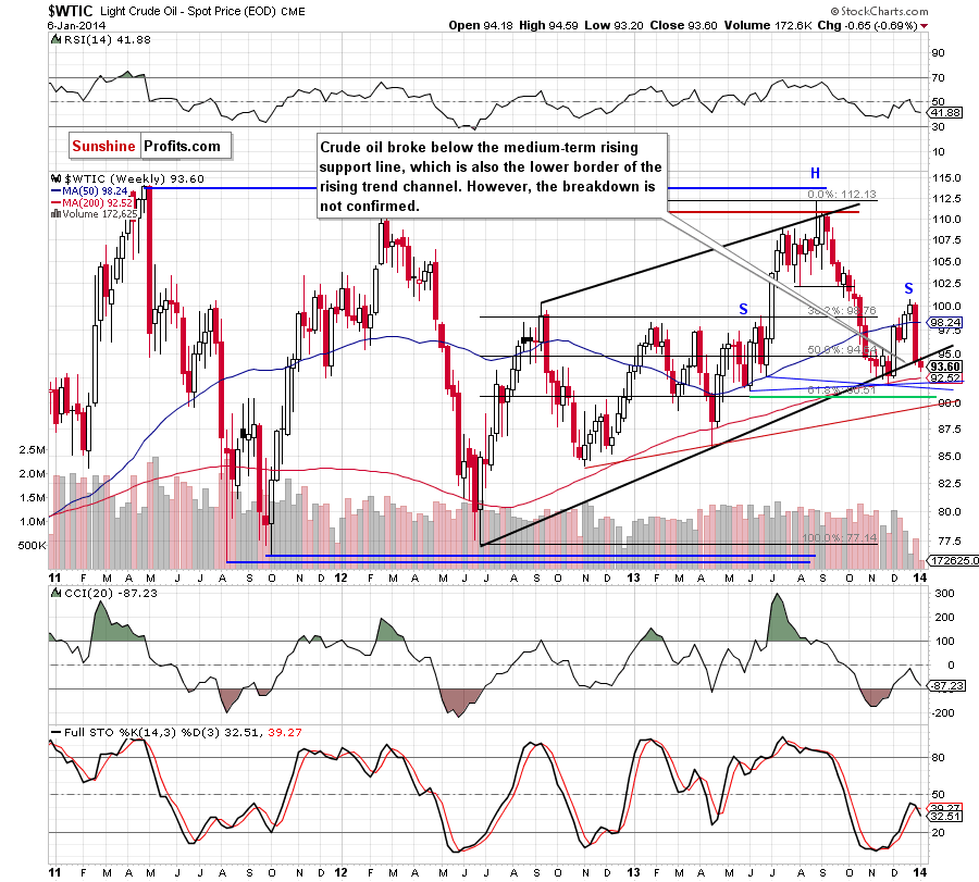 Crude Oil weekly price chart - WTIC