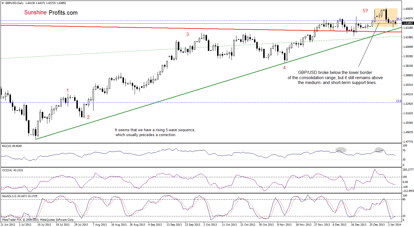 GBP/USD daily chart