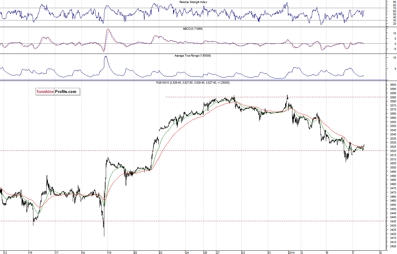 Nasdaq100 futures contract - Nasdaq 100 index chart - NDX