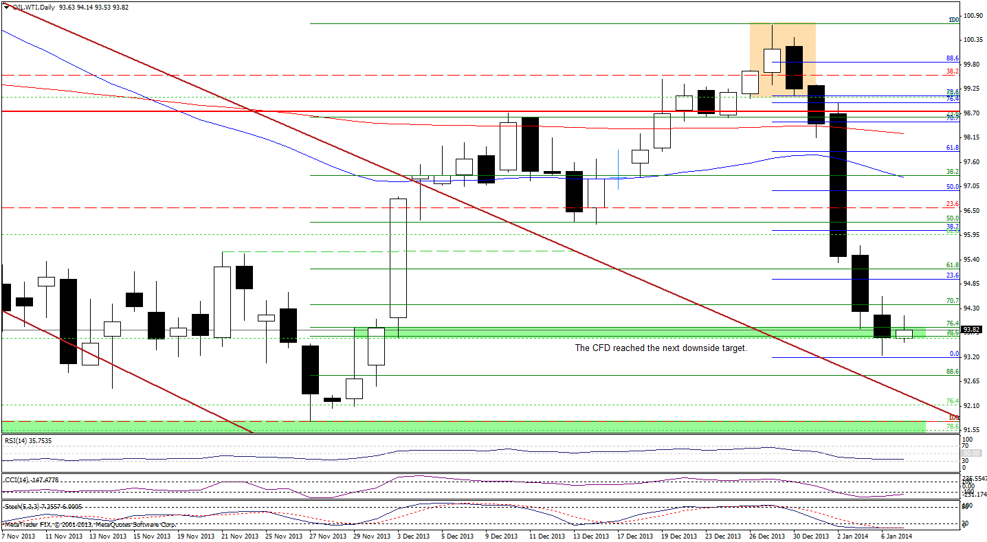 Crude Oil price chart - WTI