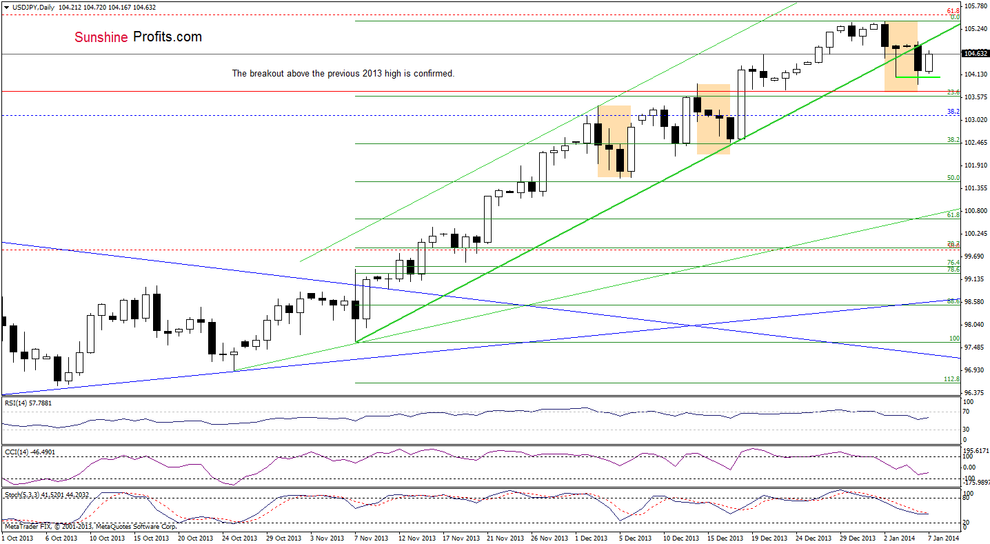 USD/JPY daily chart