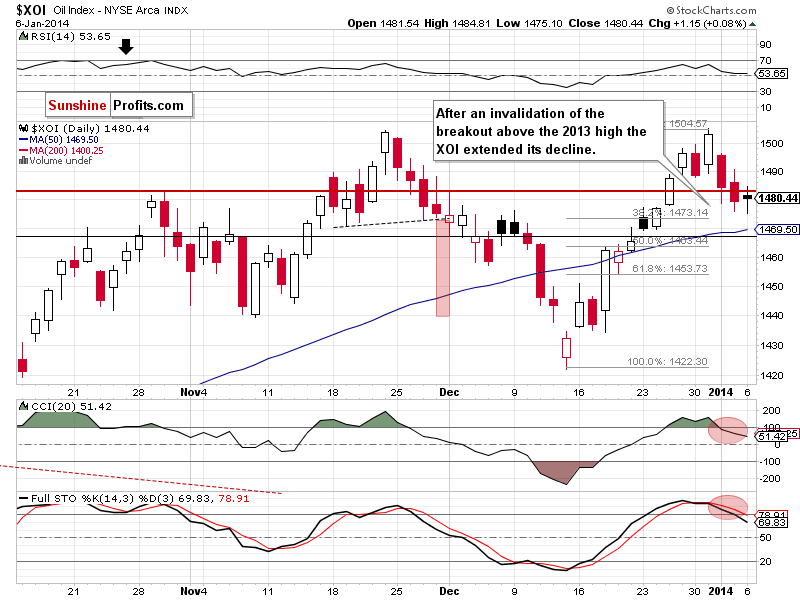 XOI - NYSE Arca Oil Index - weekly chart