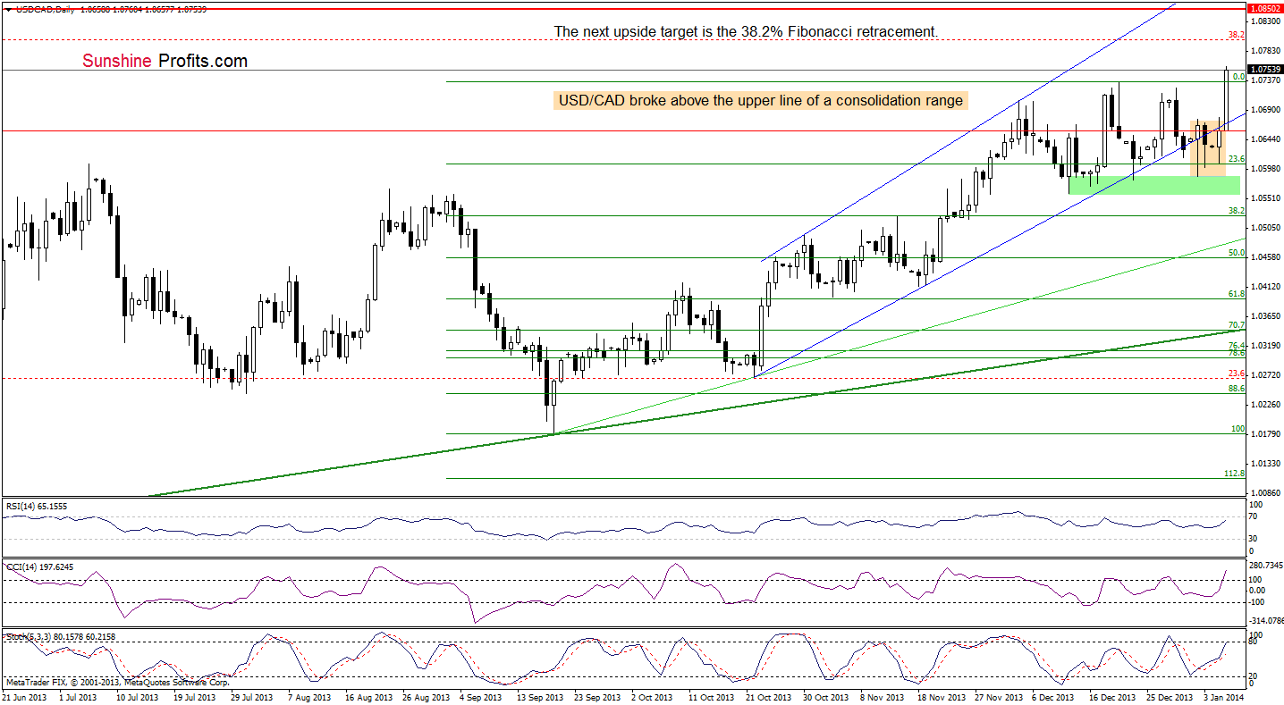 USD/CAD daily chart