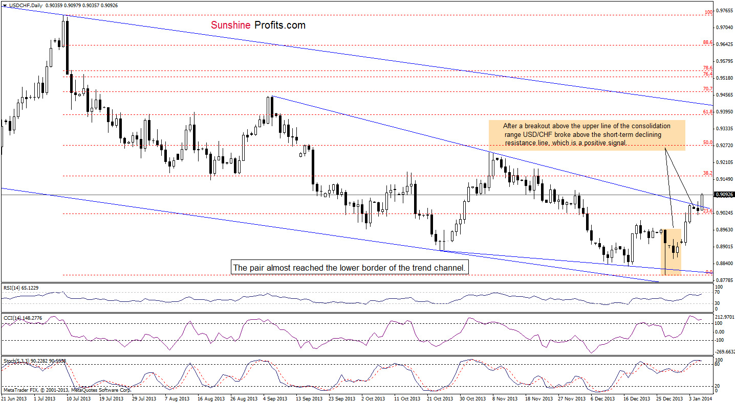 USD/CHF daily chart