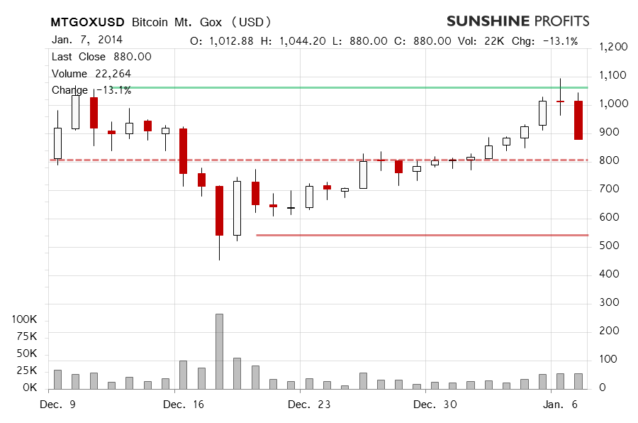 Bitcoin price chart - Mt. Gox Bitcoin, BTC