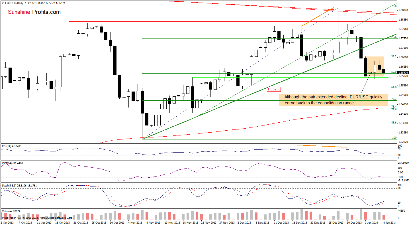 EUR/USD daily chart