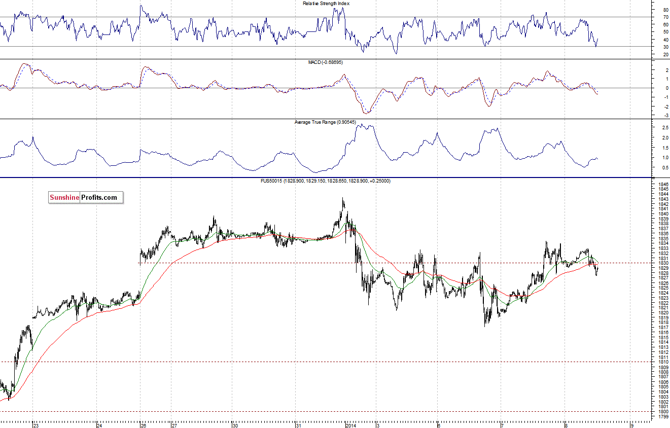 S&P500 futures contract - S&P 500 index chart - SPX