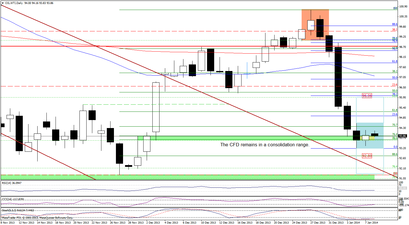 Crude Oil price chart - WTI