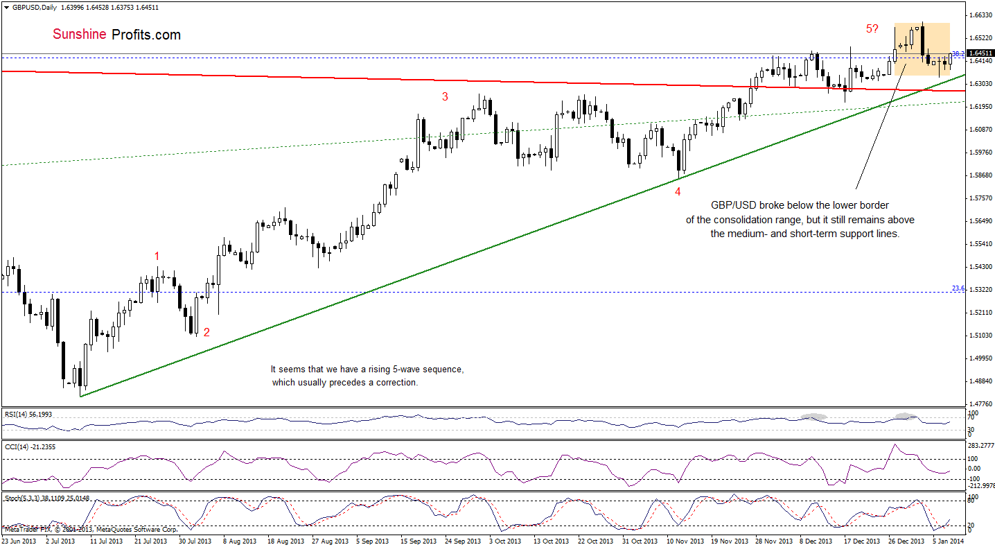 GBP/USD daily chart