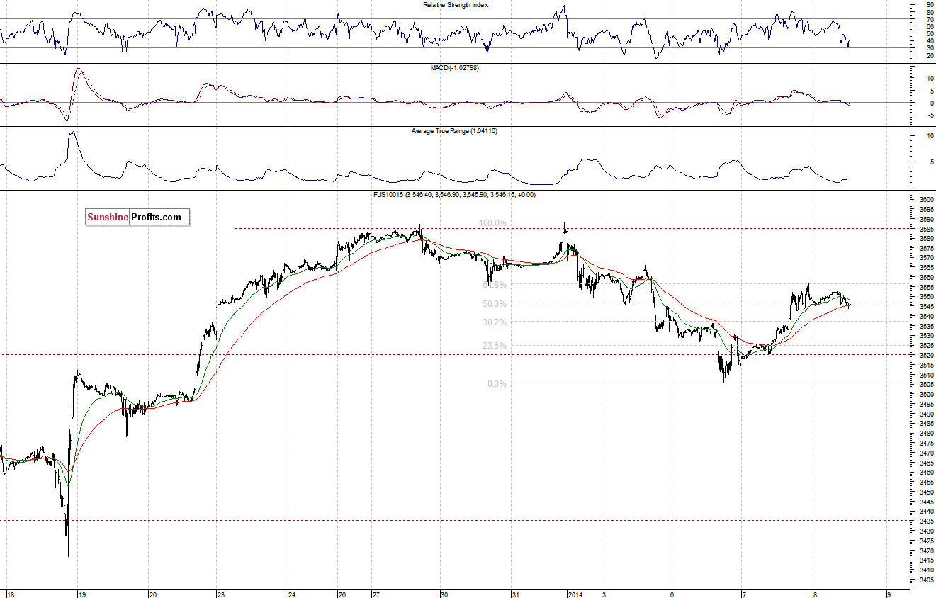 Nasdaq100 futures contract - Nasdaq 100 index chart - NDX