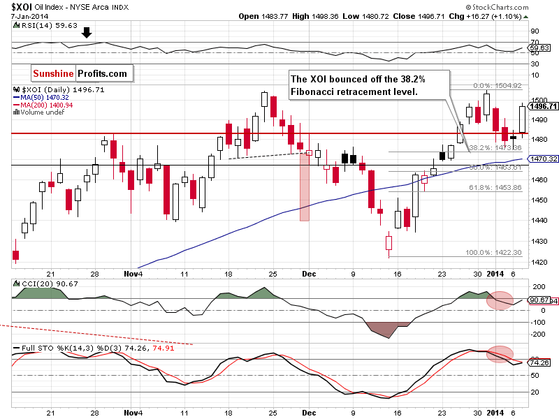 XOI - NYSE Arca Oil Index - weekly chart