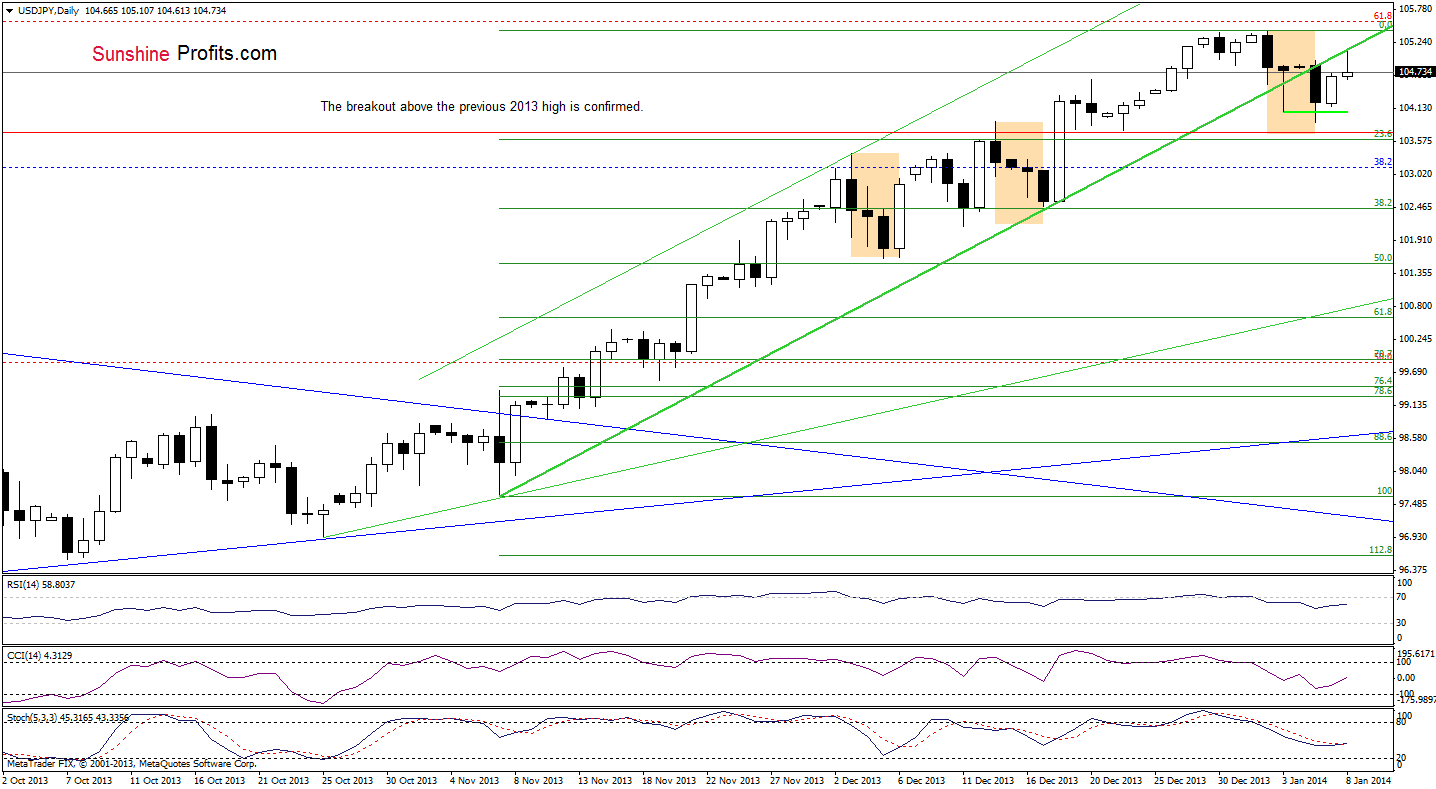 USD/JPY daily chart