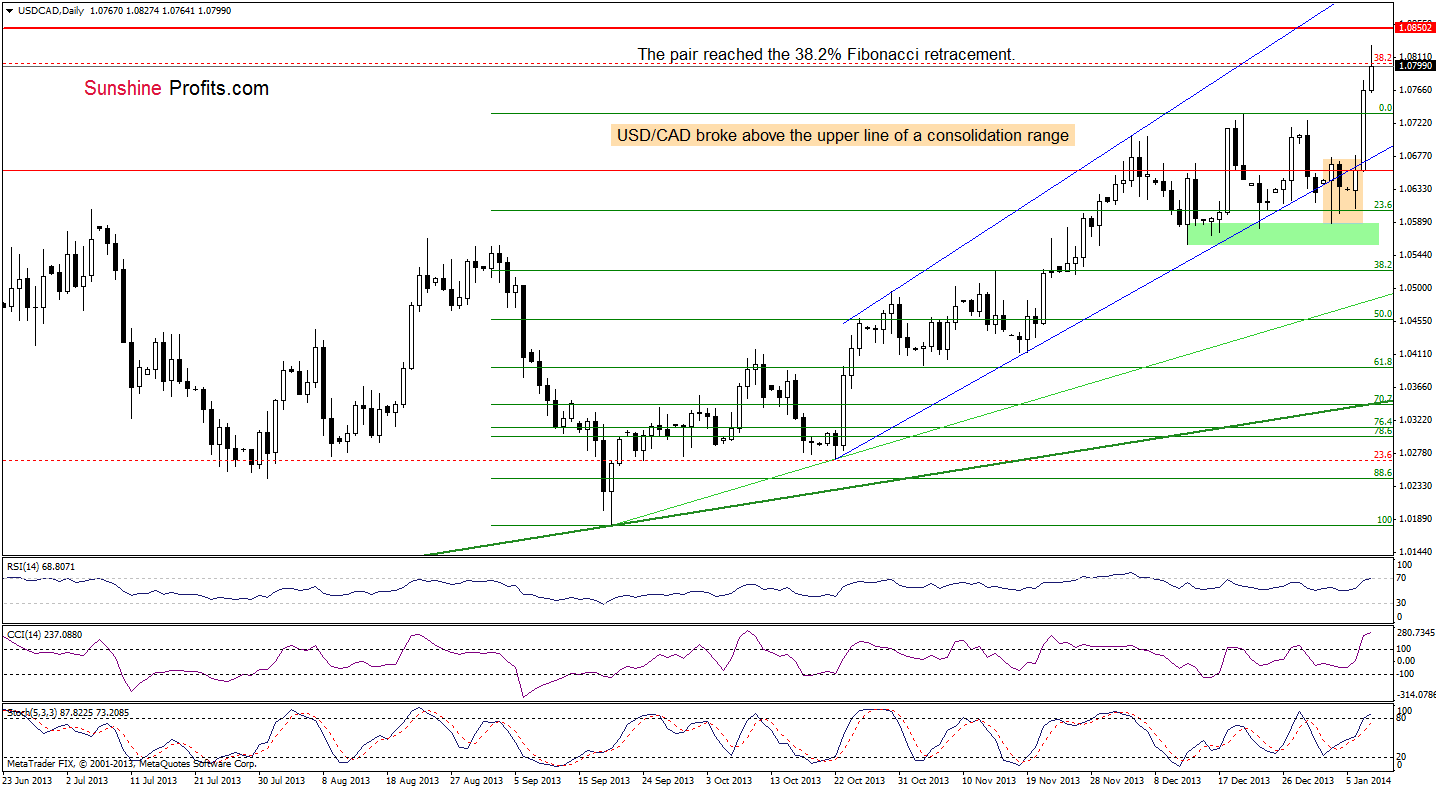 USD/CAD daily chart